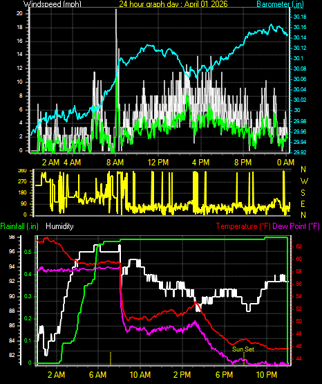 24 Hour Graph for Day 01