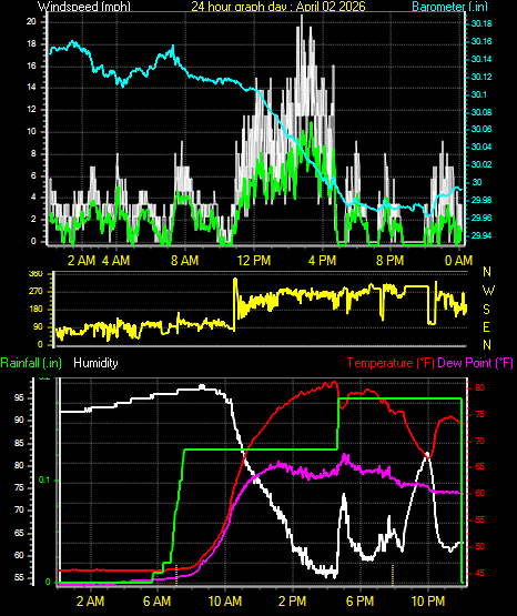 24 Hour Graph for Day 02