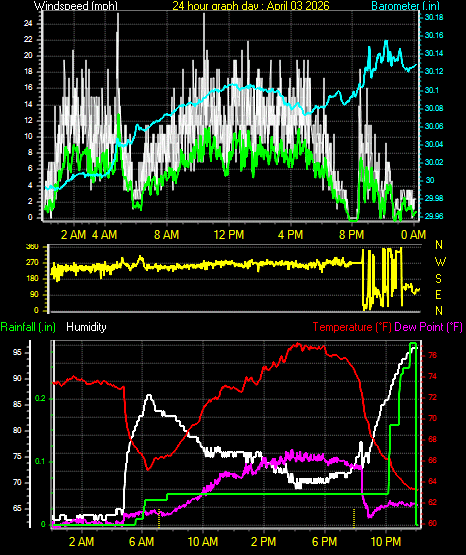 24 Hour Graph for Day 03