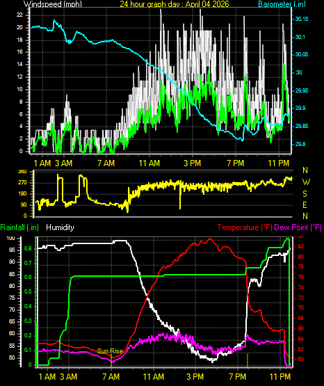 24 Hour Graph for Day 04