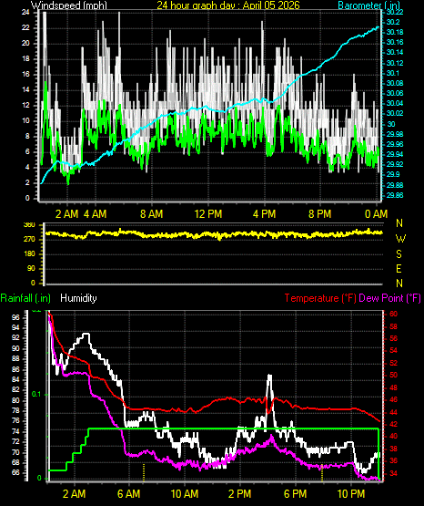 24 Hour Graph for Day 05