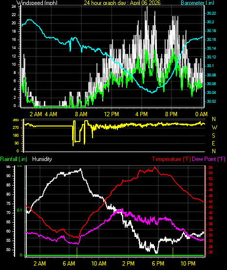 24 Hour Graph for Day 06
