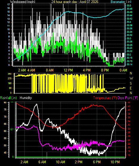 24 Hour Graph for Day 07