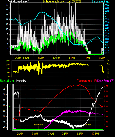 24 Hour Graph for Day 09