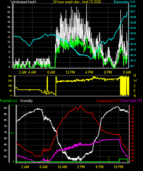 24 Hour Graph for Day 10
