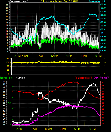 24 Hour Graph for Day 13