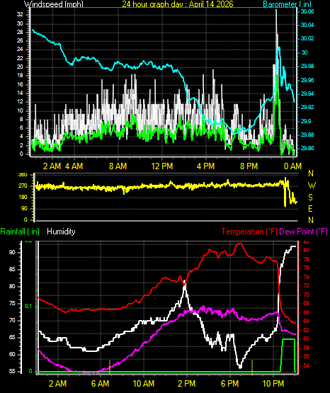 24 Hour Graph for Day 14