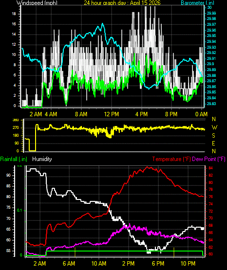 24 Hour Graph for Day 15