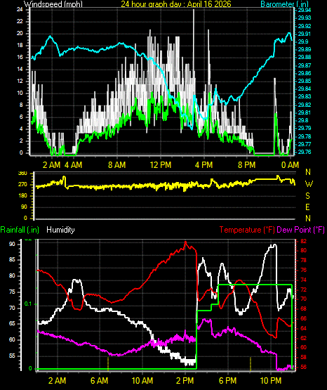 24 Hour Graph for Day 16