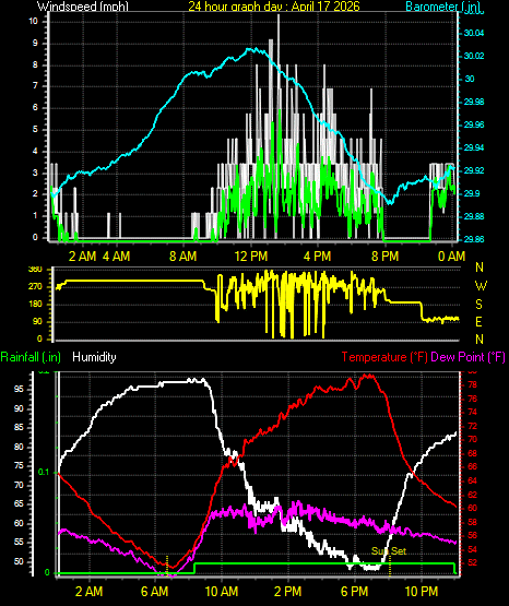 24 Hour Graph for Day 17