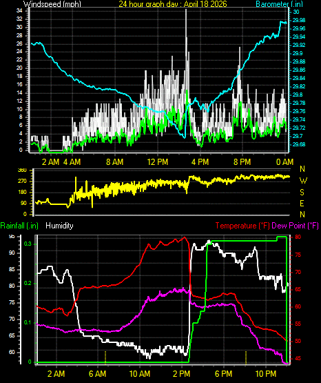 24 Hour Graph for Day 18