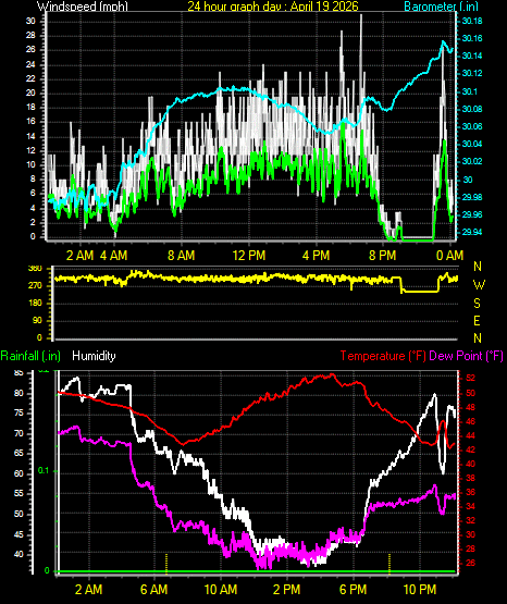 24 Hour Graph for Day 19
