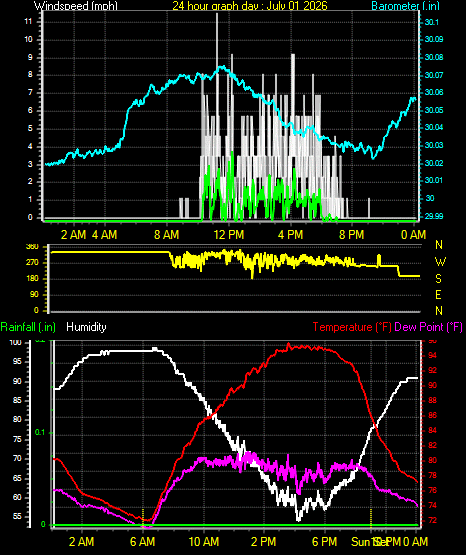 24 Hour Graph for Day 01