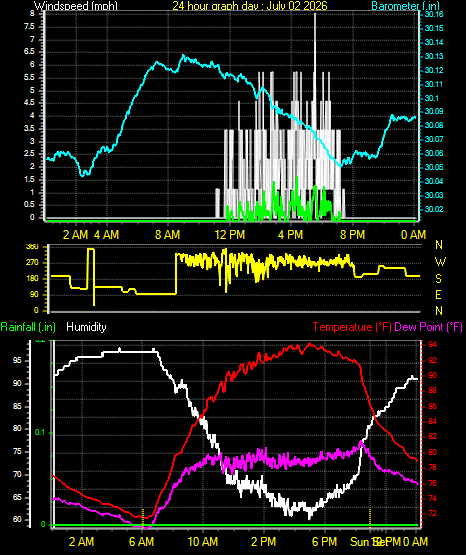 24 Hour Graph for Day 02