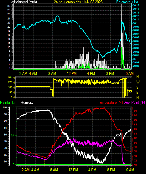 24 Hour Graph for Day 03
