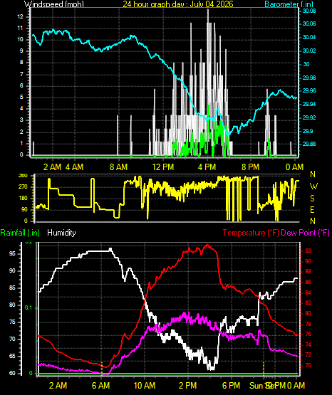24 Hour Graph for Day 04