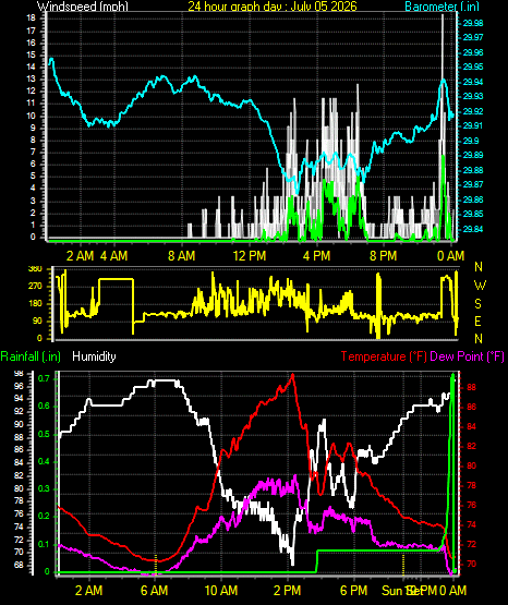 24 Hour Graph for Day 05