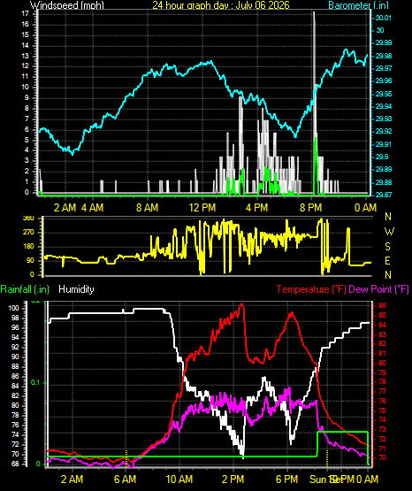 24 Hour Graph for Day 06