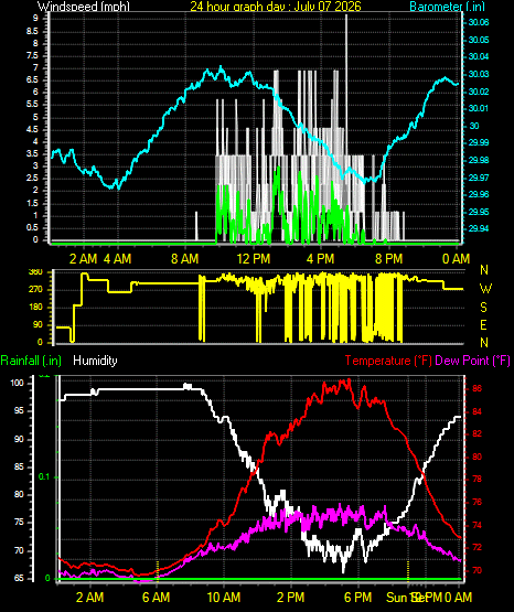 24 Hour Graph for Day 07