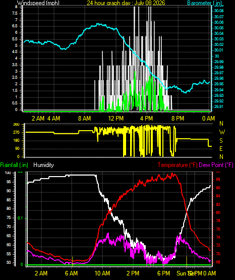 24 Hour Graph for Day 08