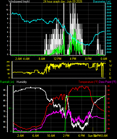 24 Hour Graph for Day 09