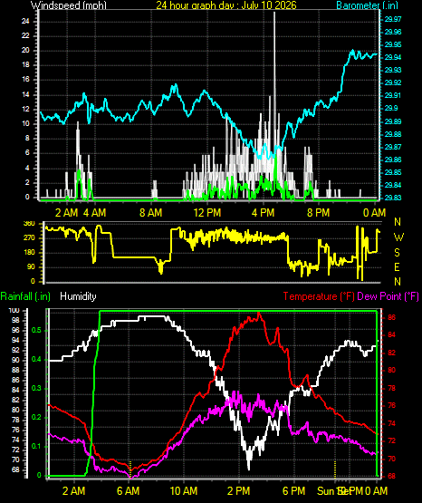 24 Hour Graph for Day 10