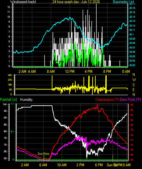 24 Hour Graph for Day 12