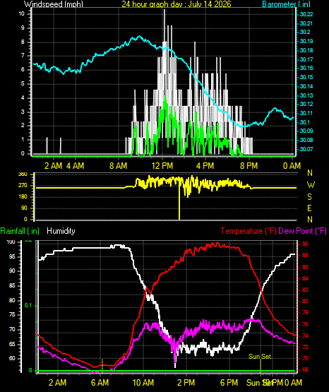 24 Hour Graph for Day 14