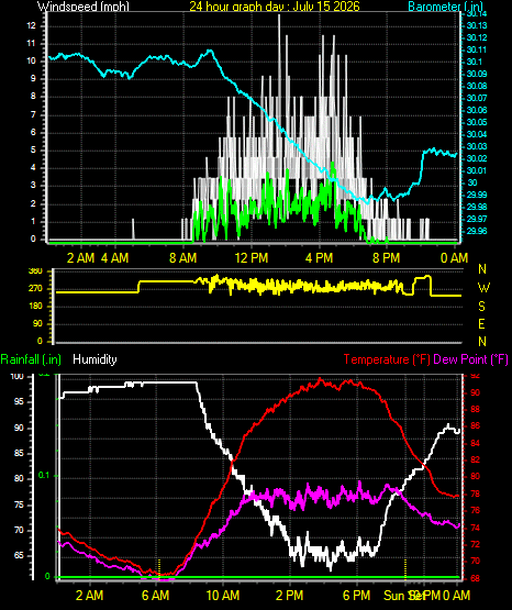 24 Hour Graph for Day 15
