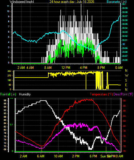 24 Hour Graph for Day 16