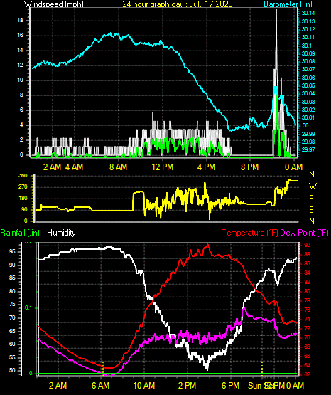 24 Hour Graph for Day 17