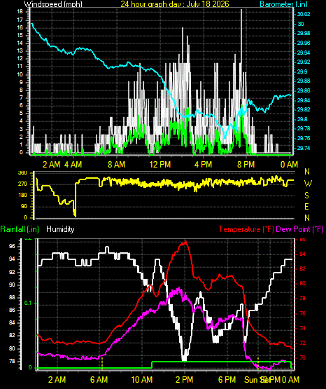 24 Hour Graph for Day 18