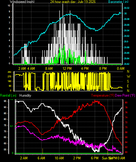 24 Hour Graph for Day 19