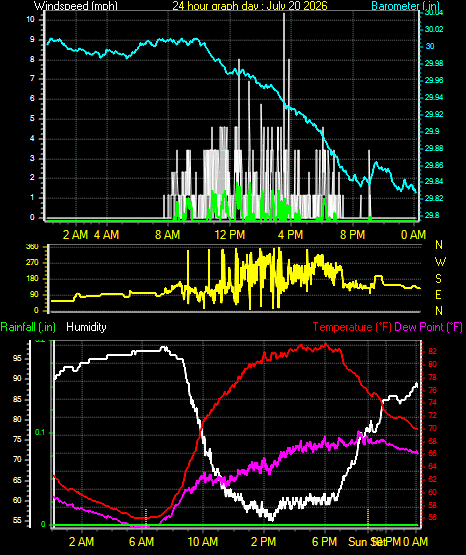 24 Hour Graph for Day 20