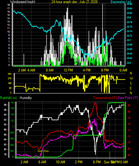 24 Hour Graph for Day 21