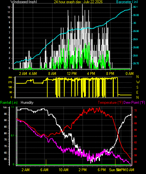 24 Hour Graph for Day 22