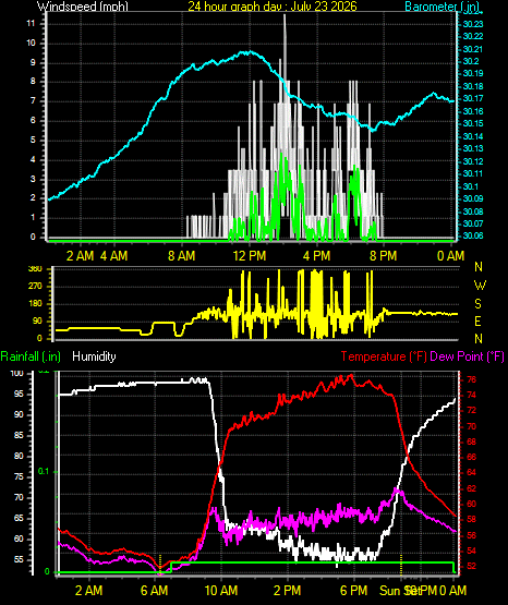 24 Hour Graph for Day 23