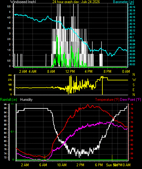 24 Hour Graph for Day 24