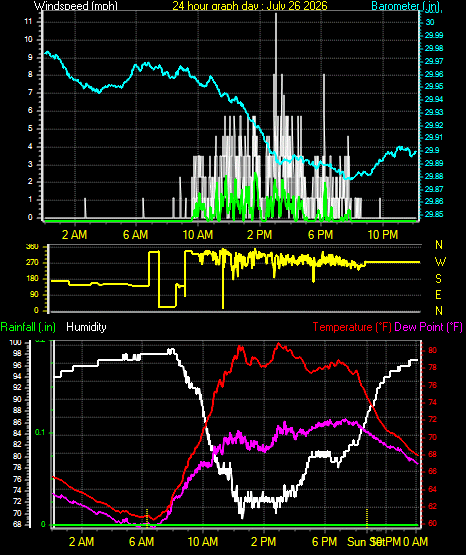 24 Hour Graph for Day 26