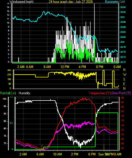 24 Hour Graph for Day 27