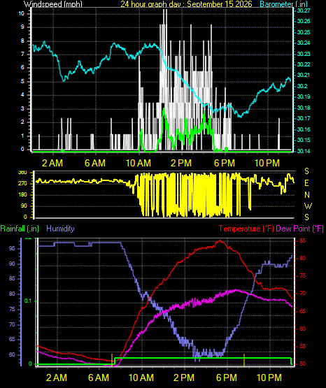 24 Hour Graph for Day 15