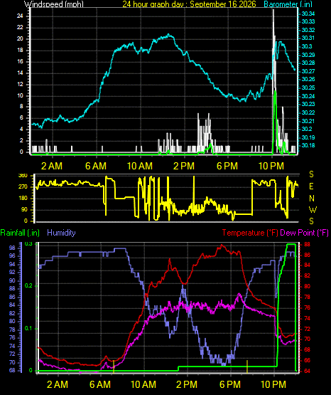 24 Hour Graph for Day 16