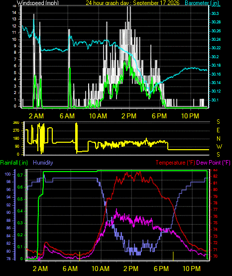 24 Hour Graph for Day 17