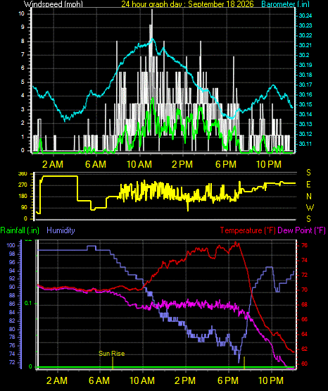 24 Hour Graph for Day 18