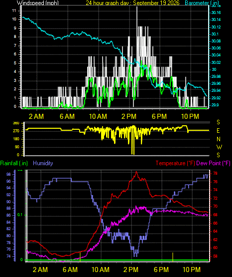 24 Hour Graph for Day 19