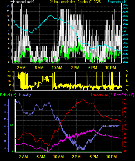 24 Hour Graph for Day 01