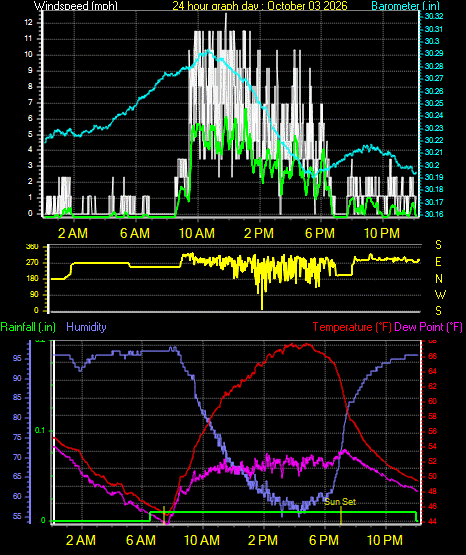 24 Hour Graph for Day 03