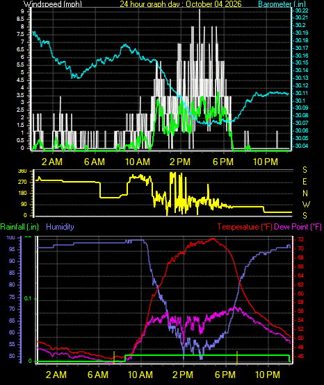 24 Hour Graph for Day 04