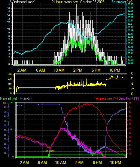 24 Hour Graph for Day 05