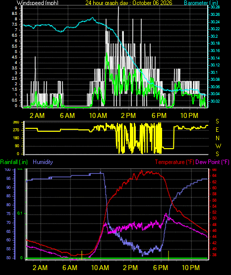 24 Hour Graph for Day 06